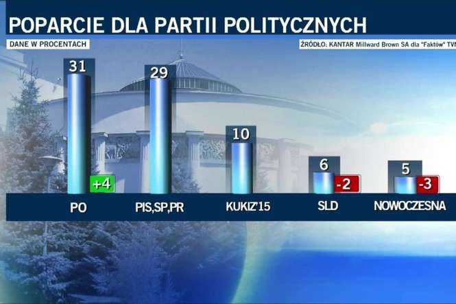 Najnowszy sondaż poparcia dla partii PO wyprzedza PiS Dziennik Wschodni