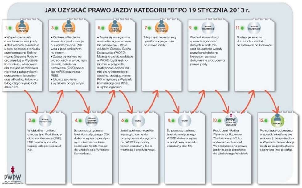  Tak wygląda nowe prawo jazdy  - Autor: Polska Wytwórnia Papierów Wartościowych 