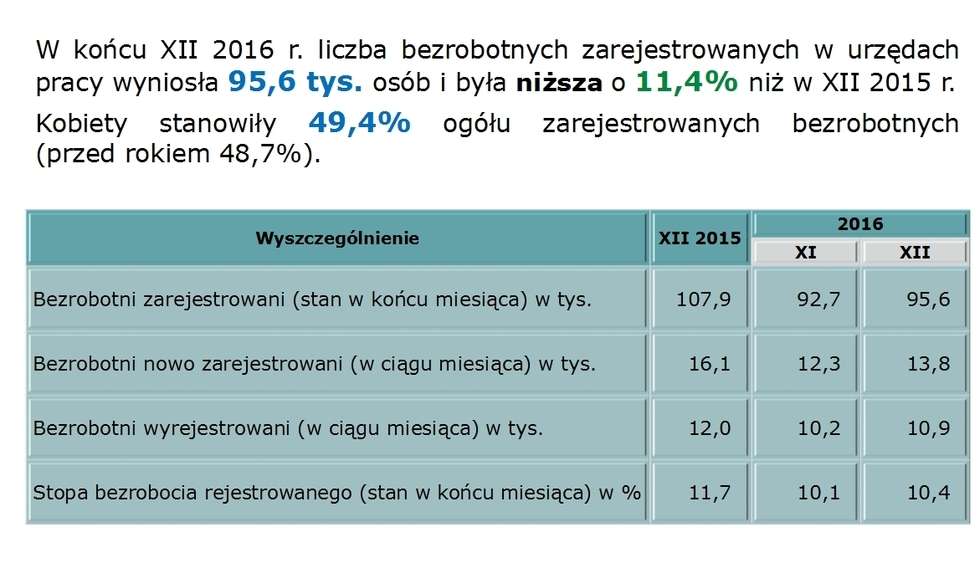  Lublin nadrabia zaległości. Najnowszy raport GUS o sytuacji w regionie (zdjęcie 5) - Autor: GUS