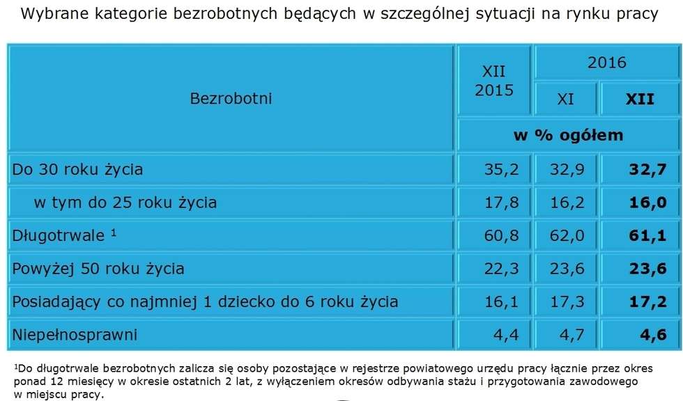  Lublin nadrabia zaległości. Najnowszy raport GUS o sytuacji w regionie (zdjęcie 6) - Autor: GUS