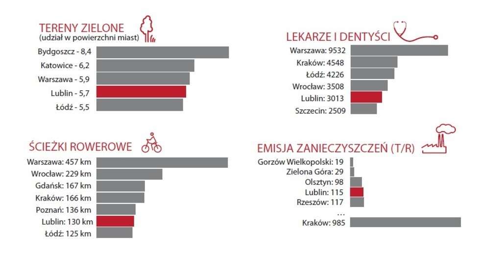  <p><strong>42 201</strong></p>
<p>złotych to produkt krajowy brutto w przeliczeniu na mieszkańca w Lublinie i okolicach (powiatach lubelskim, lubartowskim, łęczyńskim i świdnickim). Najlepszy wynik zanotowano w Warszawie: ponad 130 tys. zł. Z kolei najniższy w Gdańsku i okolicach&rdquo; niewiele ponad 32 tys. zł.</p>