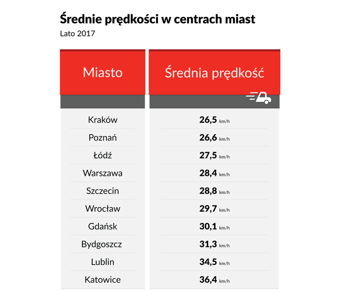 Najwolniejsze miasta w Polsce