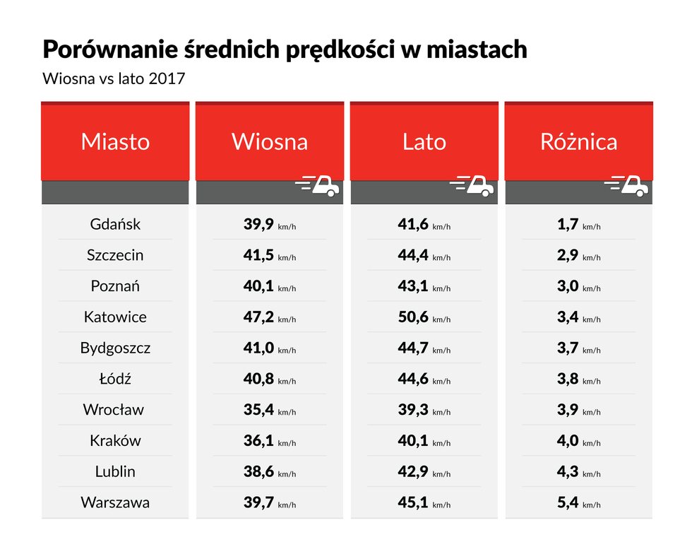  Najwolniejsze miasta w Polsce  - Autor: Grafika: Yanosik