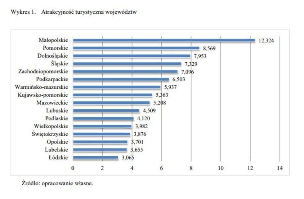  <p>Atrakcyjność turystyczna wojew&oacute;dztw</p>