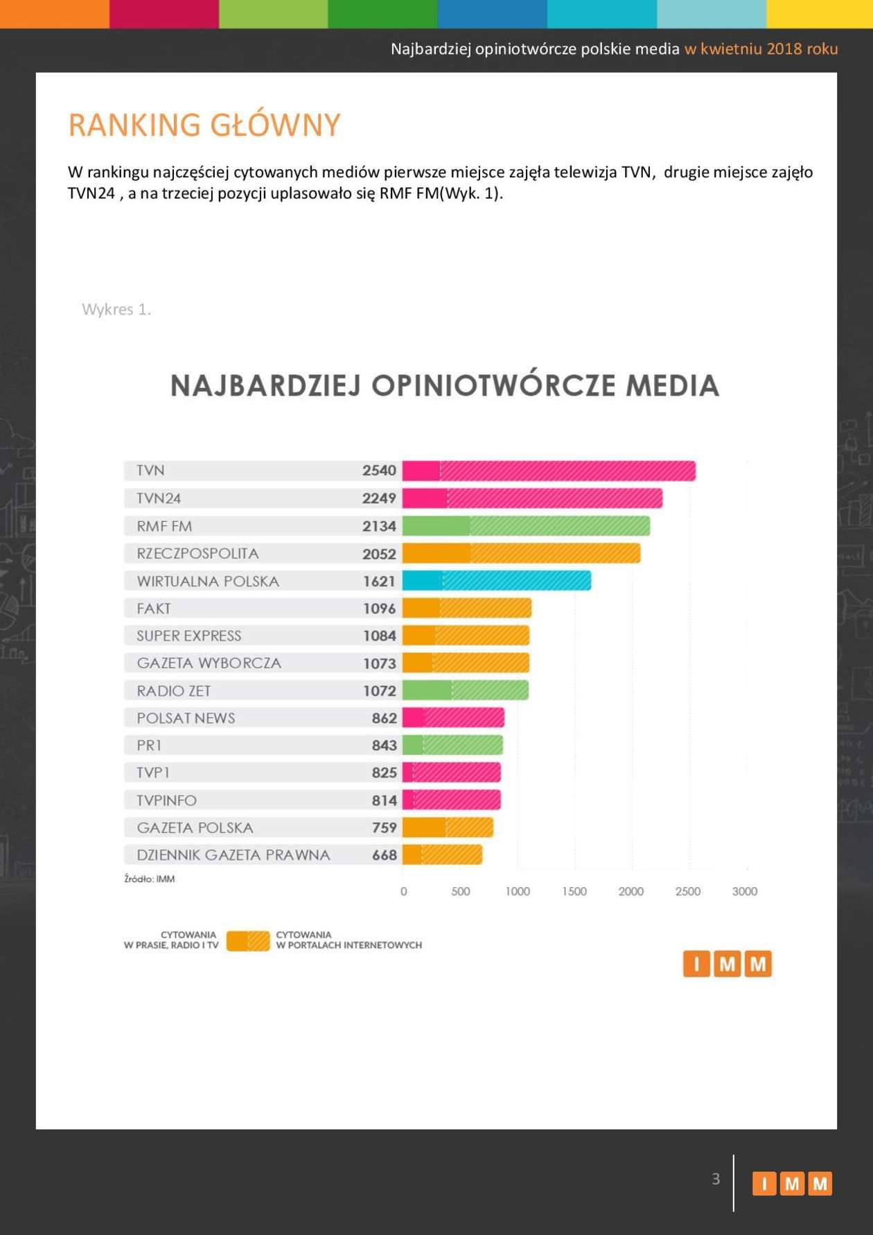  Najbardziej opiniotwórcze polskie media w kwietniu 2018 roku (zdjęcie 3) - Autor: Instytut Monitorowania Mediów