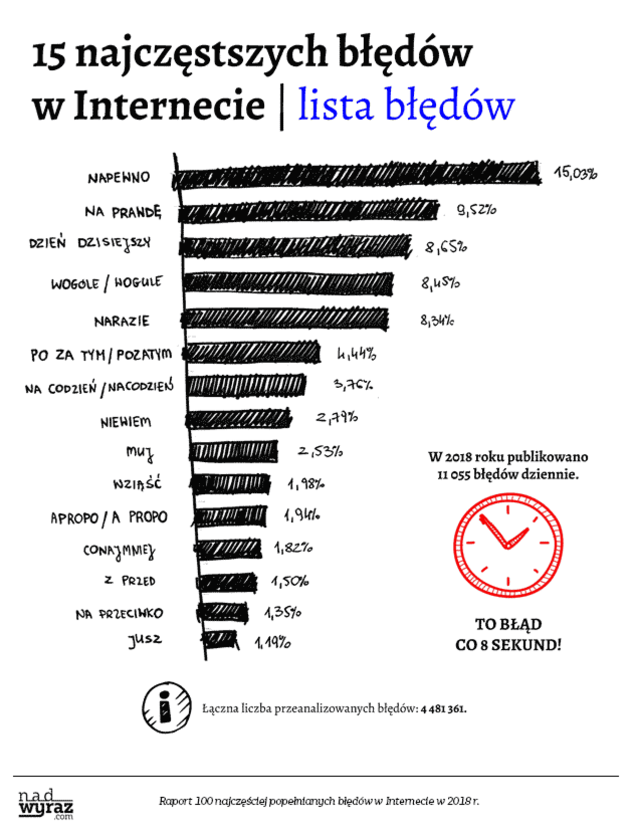 Najczęściej popełniane błędy językowe w internecie