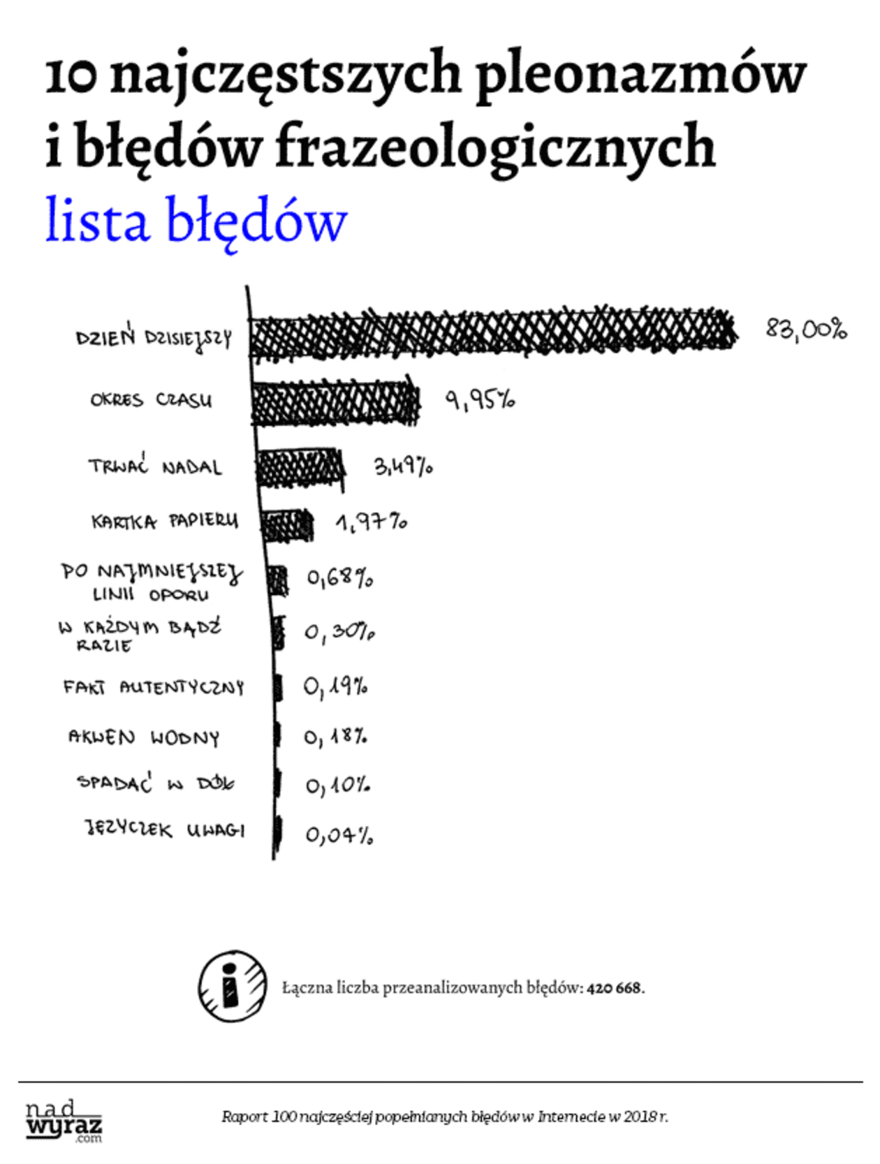  Najczęściej popełniane błędy językowe w internecie (zdjęcie 1) - Autor: nadwyraz.com