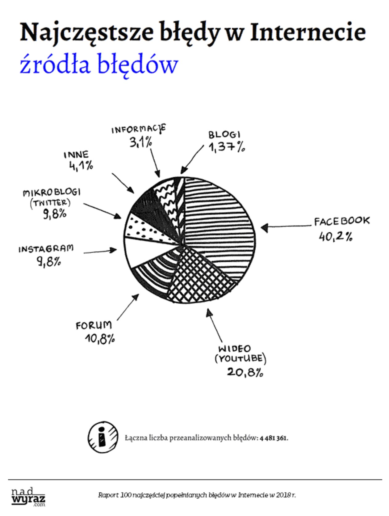  Najczęściej popełniane błędy językowe w internecie (zdjęcie 1) - Autor: nadwyraz.com