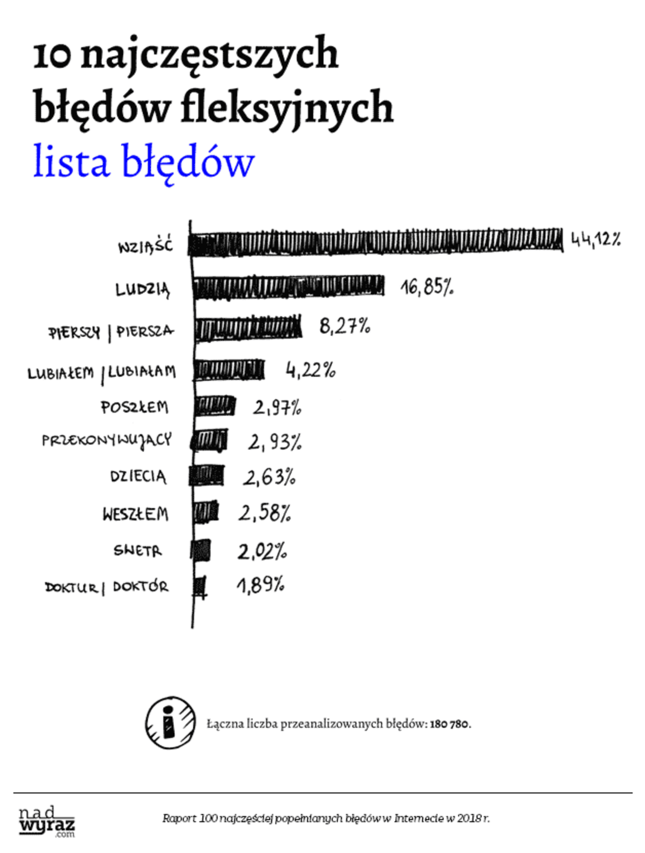  Najczęściej popełniane błędy językowe w internecie (zdjęcie 1) - Autor: nadwyraz.com