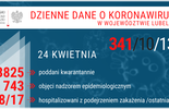 Epidemia koronawirusa w Lubelskiem na dzień 24 kwietnia 2020 r. (zdjęcie 2)