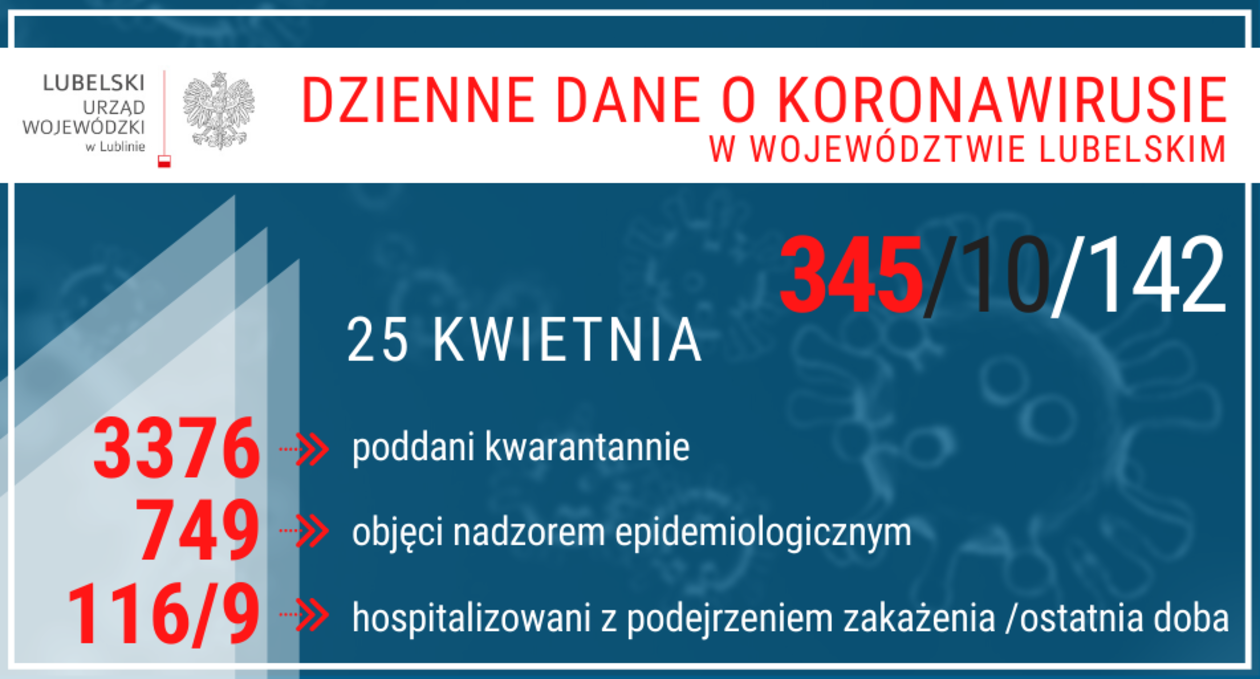  Epidemia koronawirusa w Lubelskiem na dzień 25 kwietnia 2020 r. (zdjęcie 1) - Autor: Lubelski Urząd Wojewódzki