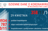 Sytuacja epidemiologiczna w woj. lubelskim (stan na 29 kwietnia) (zdjęcie 2)
