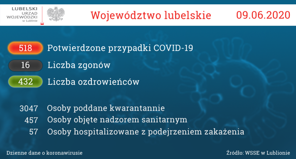  Aktualna sytuacja epidemiologiczna w woj. lubelskim [stan na 9 czerwca] (zdjęcie 1) - Autor: Lubelski Urząd Wojewódzki