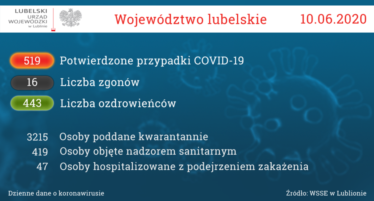  Aktualna sytuacja epidemiologiczna w woj. lubelskim [stan na 10 czerwca] (zdjęcie 1) - Autor: Lubelski Urząd Wojewódzki