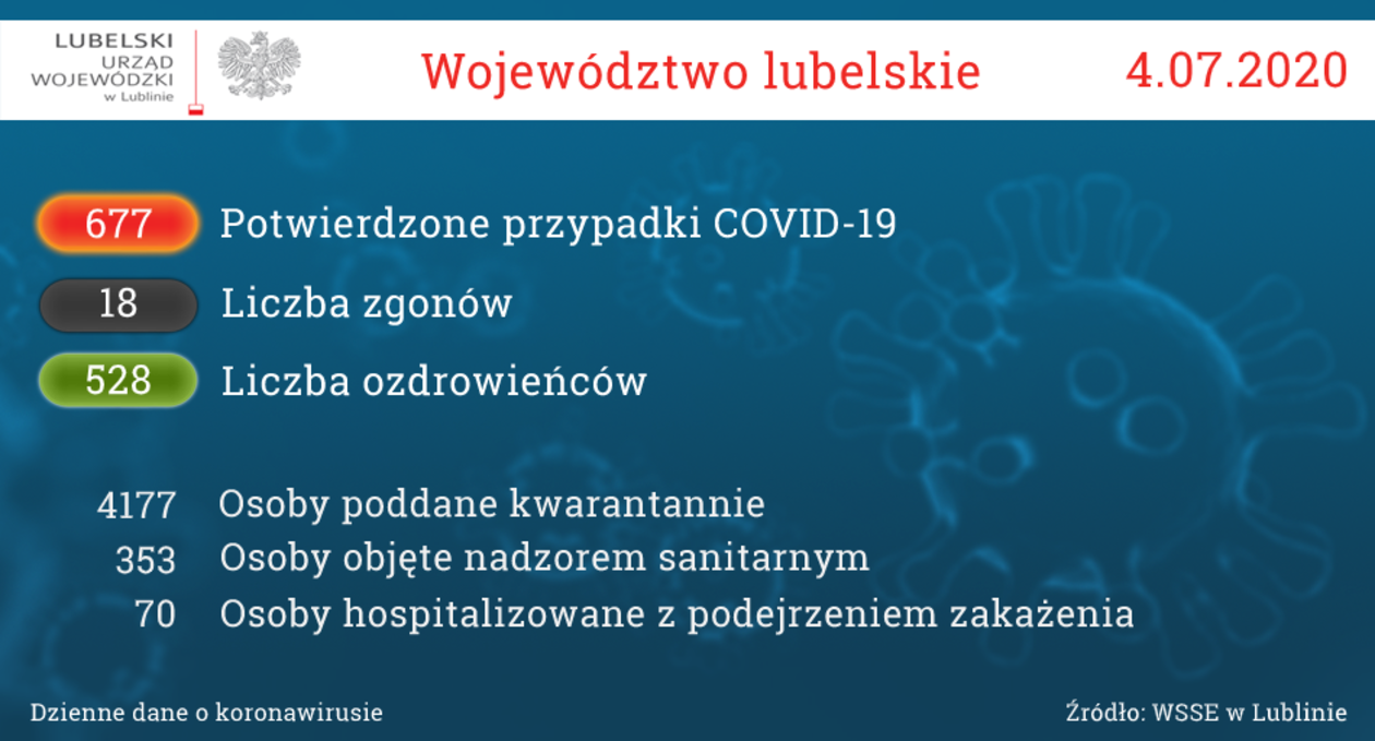 Aktualna sytuacja epidemiologiczna w woj. lubelskim. Stan na 4 lipca (zdjęcie 1) - Autor: Lubelski Urząd Wojewódzki