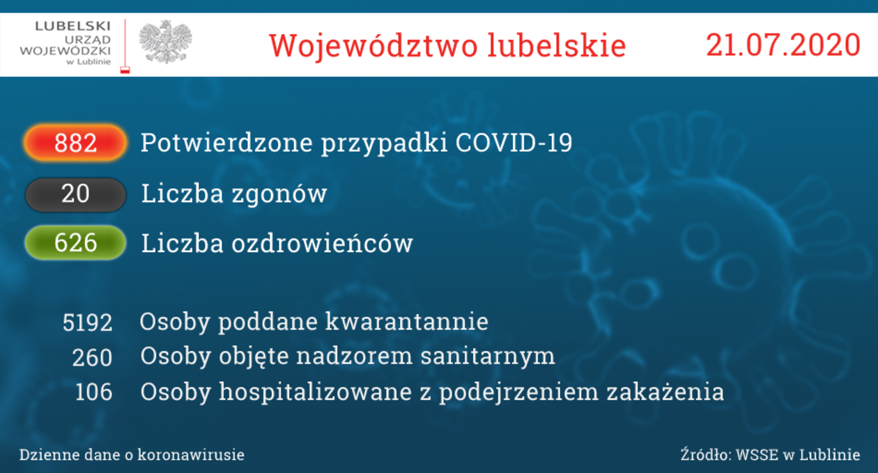  Aktualna sytuacja epidemiologiczna w woj. lubelskim. Stan na 21 lipca (zdjęcie 1) - Autor: Lubelski Urząd Wojewódzki