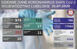 Koronawirus w województwie lubelskim. Stan na 31 lipca 2020 r. (zdjęcie 3)