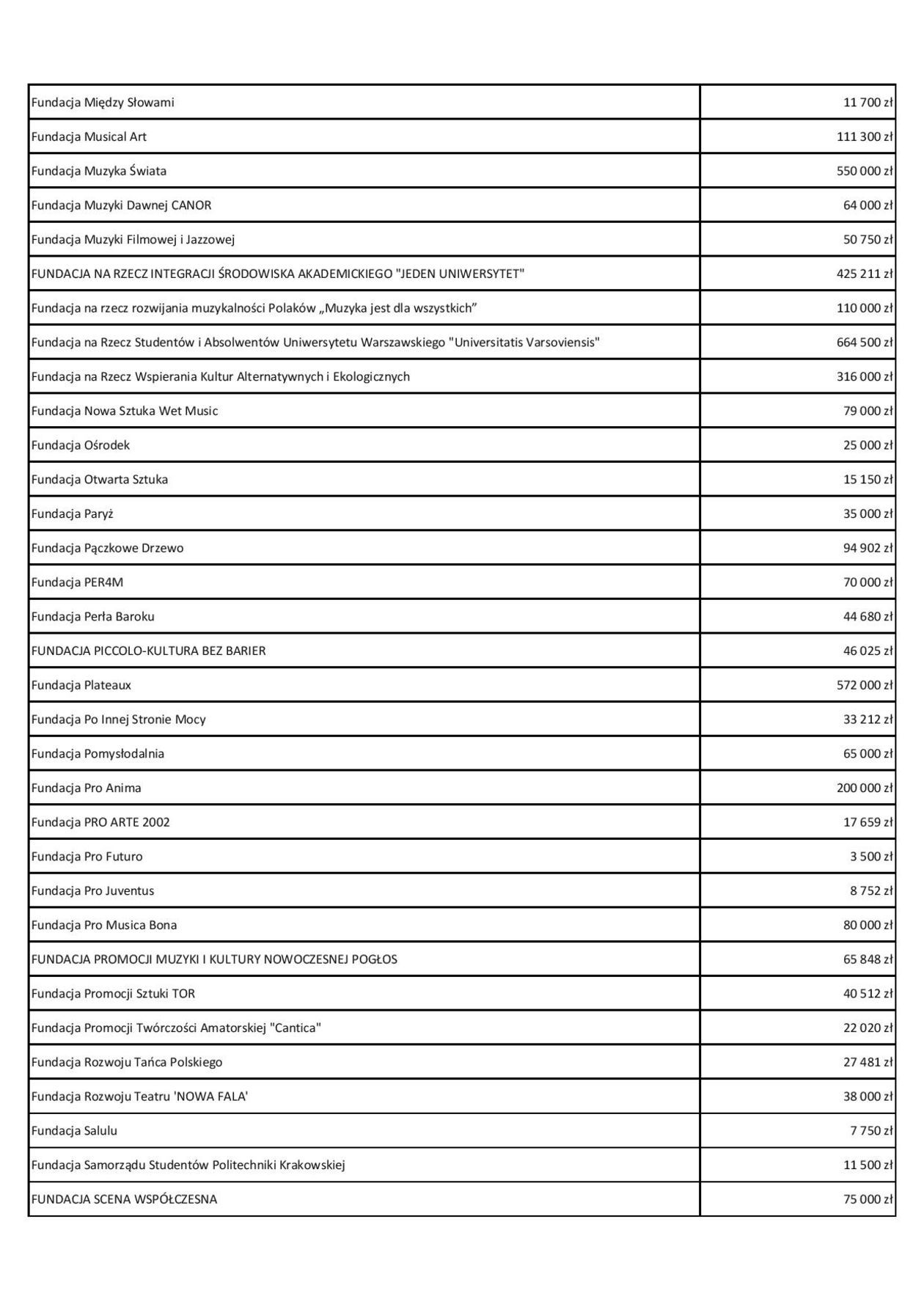  Fundusz Wsparcia Kultury. Lista beneficjentów (zdjęcie 21) - Autor: Ministerstwo Kultury i Dziedzictwa Narodowego