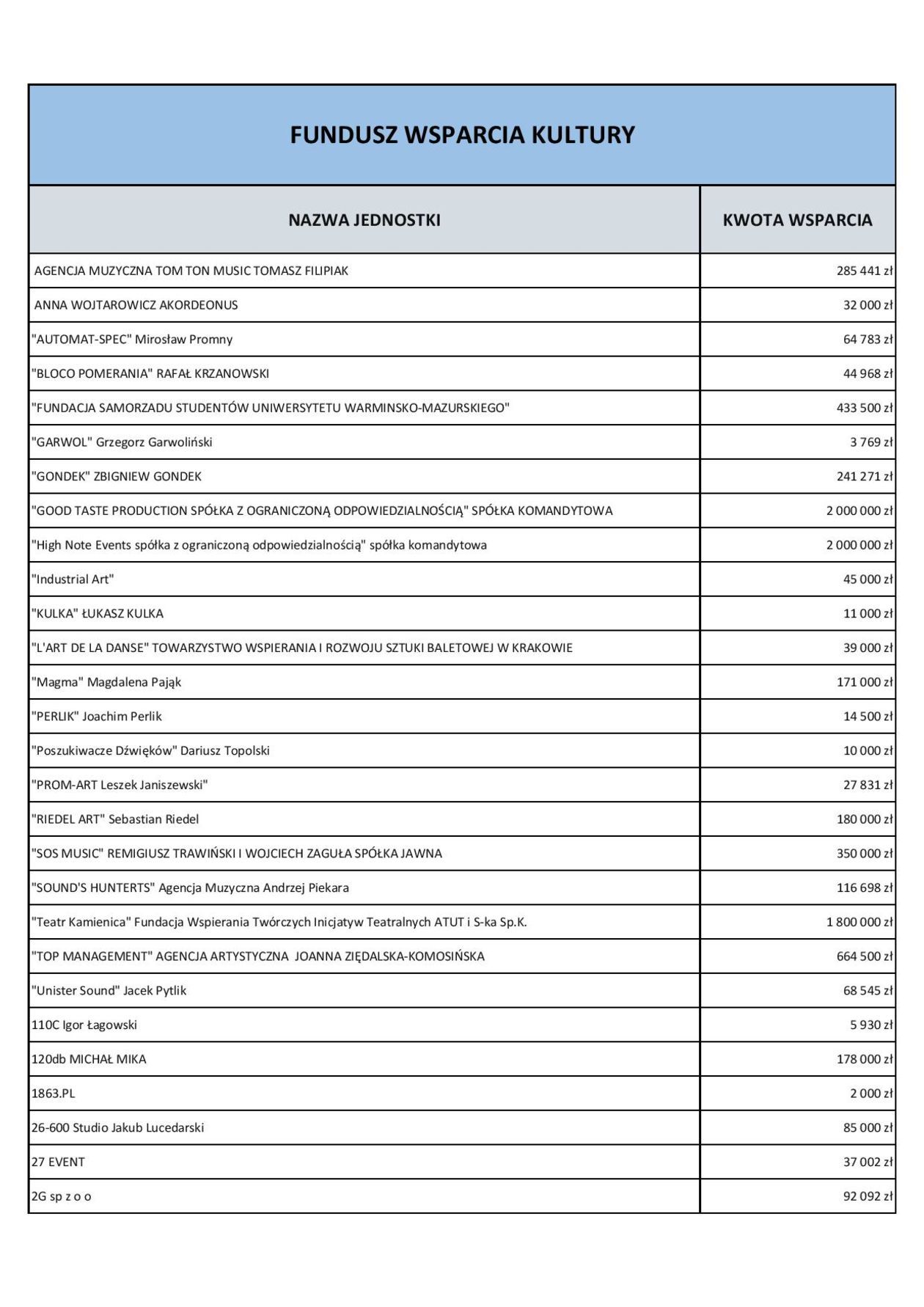  Fundusz Wsparcia Kultury. Lista beneficjentów (zdjęcie 1) - Autor: Ministerstwo Kultury i Dziedzictwa Narodowego