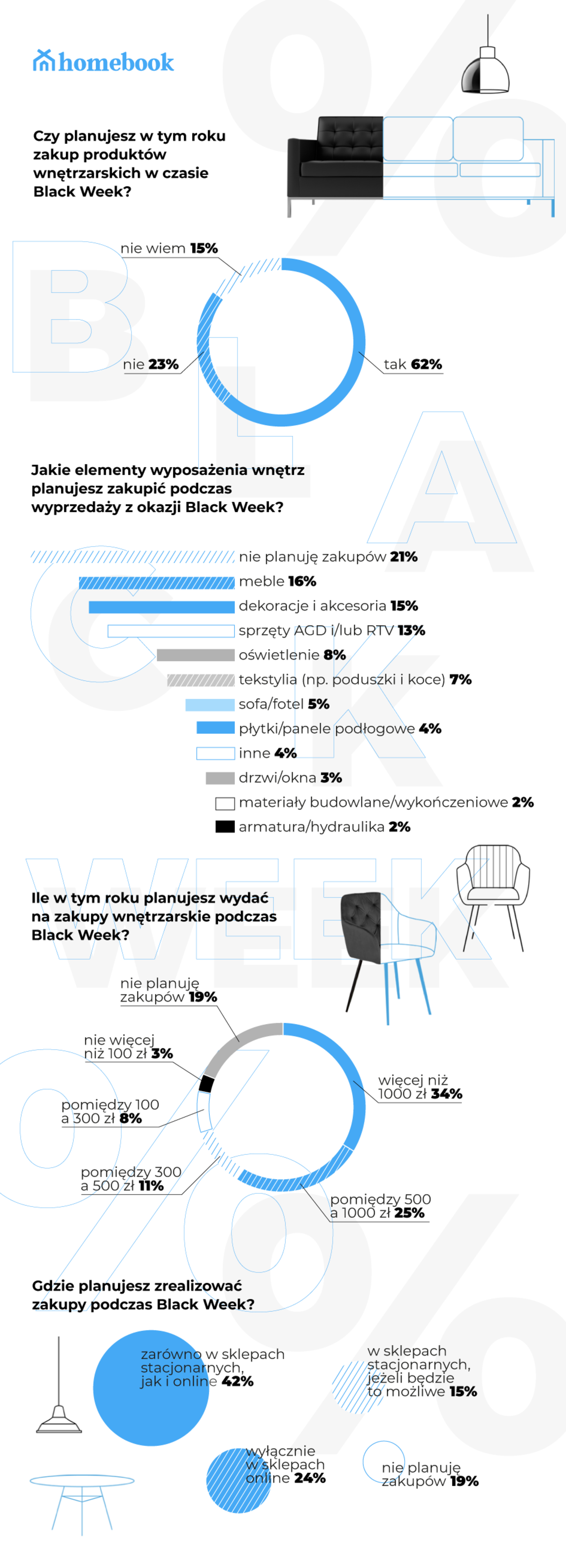  Black week (zdjęcie 1) - Autor: Homebook.pl