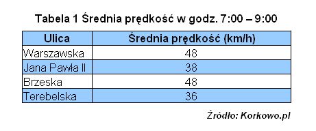 Średnia prędkość na głównych drogach w Białej Podlaskiej w godzinach porannego szczytu (korkowo.pl)