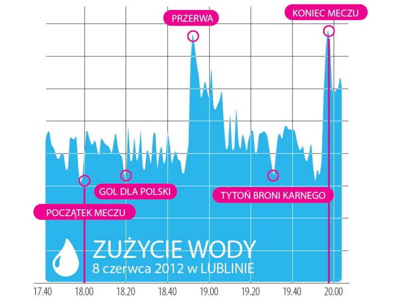 Poniższy wykres przedstawia zużycie wody w trakcie meczu Polska–Grecja (Infograf. Tomasz Piekut-Jóźw
