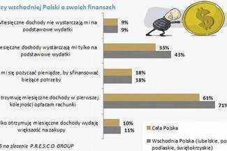 Niektórzy od razu wydają większość pensji. Mieszkańcy wschodniej Polski o swoich finansach