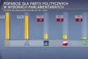 Sondaż parlamentarny: PO, Zjednoczona Prawica i KORWiN