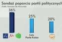 Sondaż przed wyborami: PiS wygrywa, Kukiz przegonił PO. Zagłosuj w sondzie