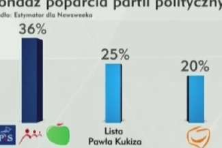 Sondaż przed wyborami: PiS wygrywa, Kukiz przegonił PO. Zagłosuj w sondzie