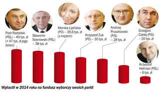 Ile wpłacają politycy na fundusze swoich partii? Niektórzy nawet kilkadziesiąt tys. zł
