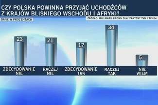 Czy Polska powinna przyjąć uchodźców z krajów Bliskiego Wschodu i Afryki? (SONDA)