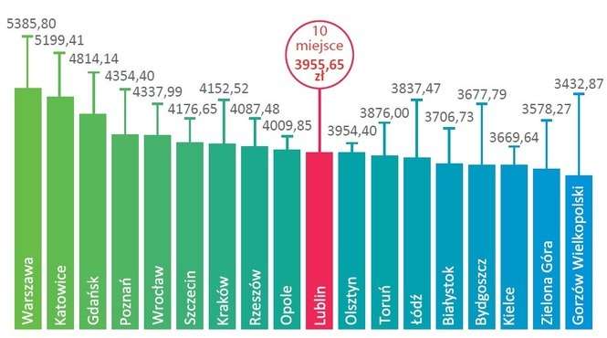 Przeciętne miesięczne wynagrodzenie brutto w zł w 2014 roku (Źródło: US w Lublinie)<br />
