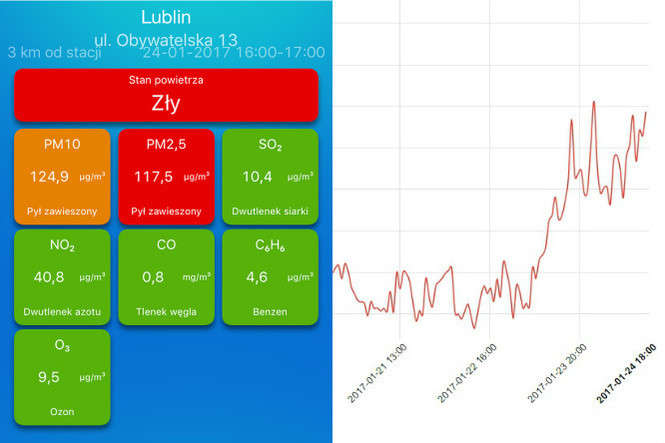 Po lewej screen z aplikacji na telefon. Po prawej poziom stężenia pyłów PM 2,5 na stronie powietrze.gios.gov.pl/