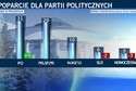 Najnowszy sondaż poparcia dla partii. PO wyprzedza PiS