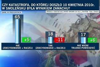 Czy uważasz, że katastrofa smoleńska była wynikiem zamachu? Nowy sondaż