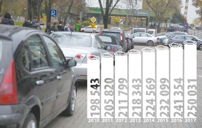 Dziś, na każdy tysiąc mieszkańców przypada w Lublinie 751 zarejestrowanych aut