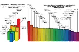 Dużym miastom trudno rywalizować w rankingach liczonych per capita z gminami zamieszkiwanymi przez kilka tysięcy osób