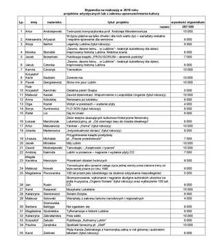 Miejskie stypendia artystyczne i kulturalne. Kto dostanie pieniądze? [lista]