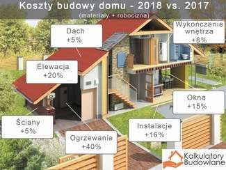 Budowa domu będzie dużo droższa