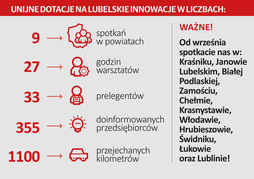 Od maja jesteśmy „w trasie” po województwie lubelskim, przybliżając przedsiębiorcom i przyszłym właścicielom firm korzyści, jakie płyną z aplikowania o fundusze unijne