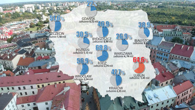 Wskaźnik zadłużenia Lublina (relacja długu na koniec 2018 r. do kwoty ubiegłorocznych dochodów)
