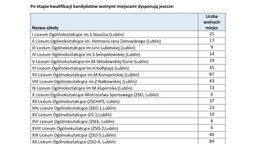 Wyniki rekrutacji do szkół w Lublinie. Gdzie są jeszcze wolne miejsca? [lista miejsc]
