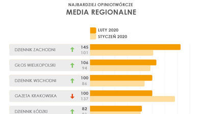 Dziennik Wschodni w czołówce najbardziej opiniotwórczych mediów regionalnych w Polsce