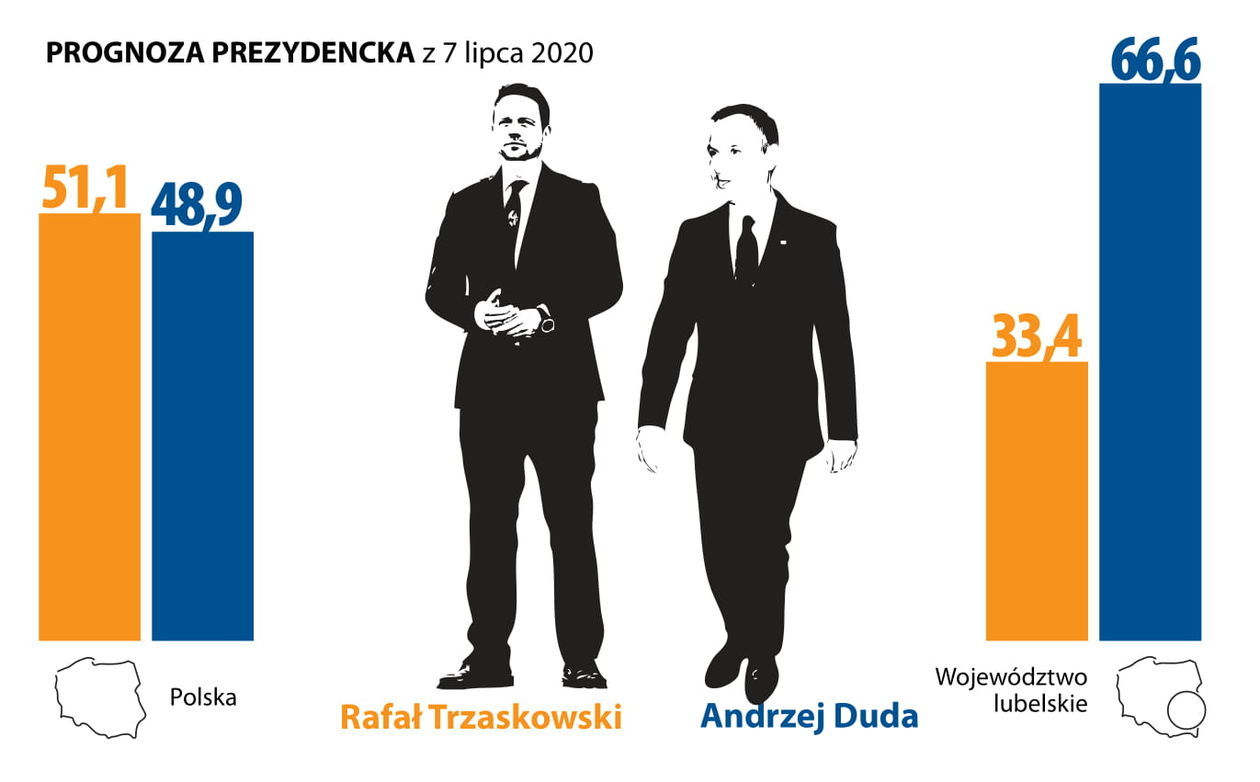 Kto Wygral Wybory W Polsce 2021 Kto Wygra Wybory Prezydenckie Duda Czy Trzaskowski Prognoza Na Podstawie Ostatnich Sondazy Dziennik Wschodni
