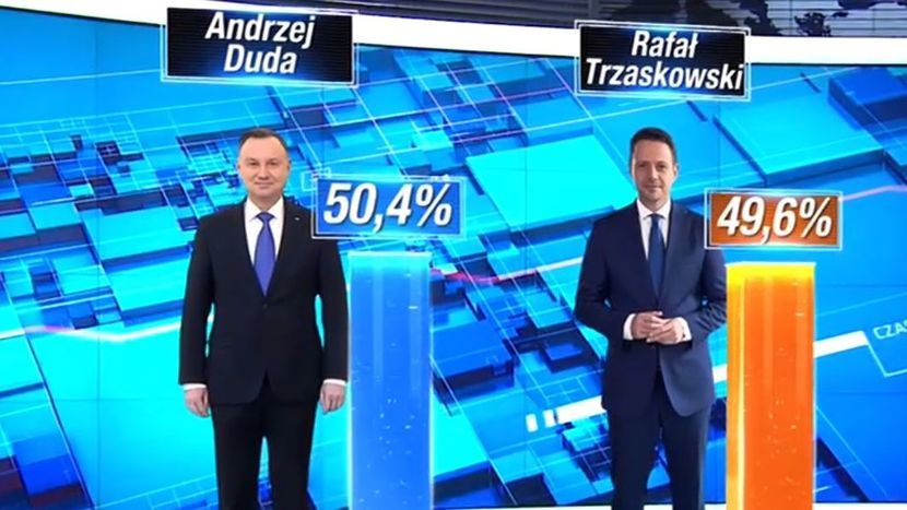 Wyniki sondażowe exit poll: Andrzej Duda, Rafał Trzaskowski