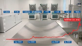 W Lublinie Rusza Produkcja Leku Na Covid 19 Kurs Akcji Biomed Lublin Coraz Wyzej Dziennik Wschodni