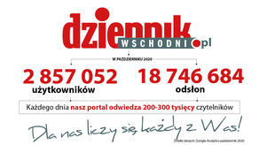 Znakomite wyniki portalu Dziennikwschodni.pl w październiku