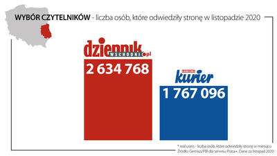 Dziennik Wschodni liderem w województwie lubelskim