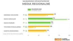 Dziennik Wschodni najbardziej opiniotwórczy